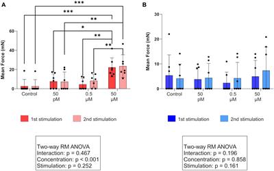 Insights into the role of PGF2α in canine periparturient myometrium